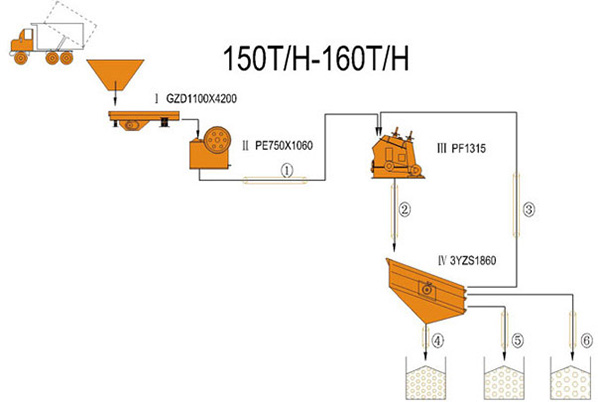 150-160TPH Jaw & Impact Crushing Plant