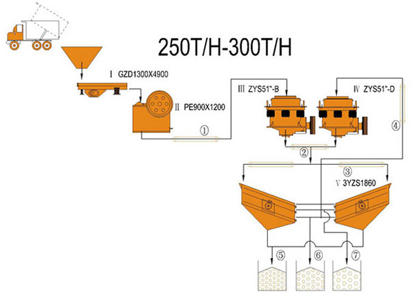 250-300TPH Jaw & Cone Crushing Plant