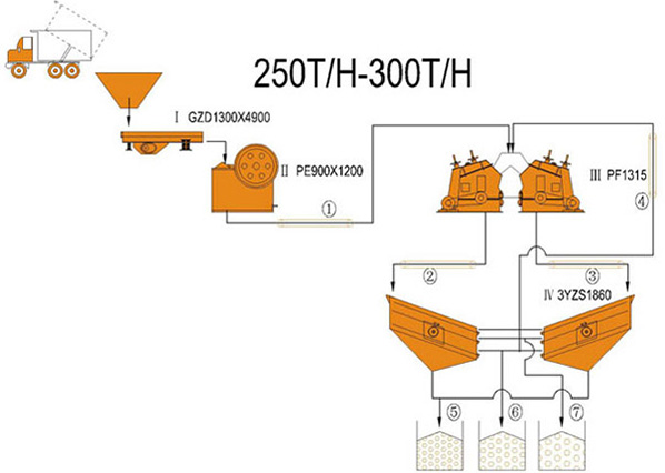 250-300TPH Jaw & Impact Crushing Plant