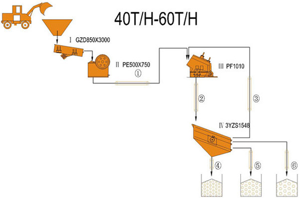 40-60TPH Jaw & Impact Crushing Plant