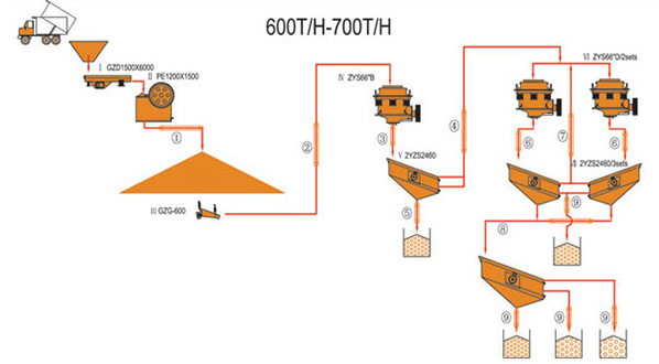 600-700TPH Jaw & Cone Crushing Plant