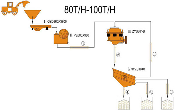 80-100TPH Jaw & Cone Crushing Plant