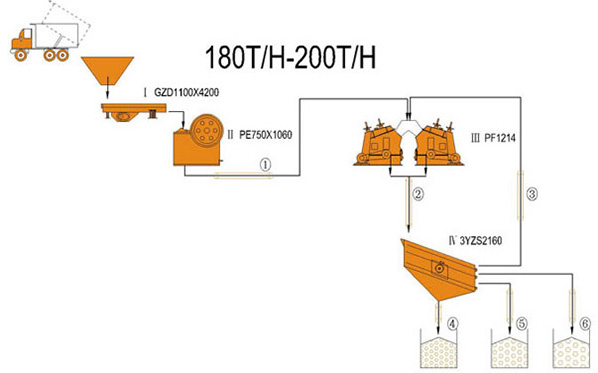 180-200 TPH-Щековая дробилка-Роторная дробилка