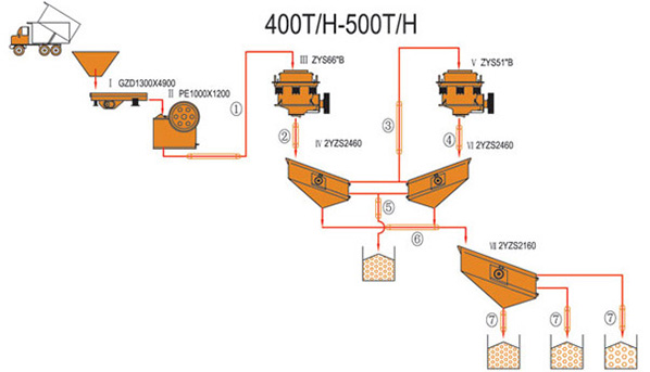 400-500 TPH-Щековая дробилка-конусная дробилка